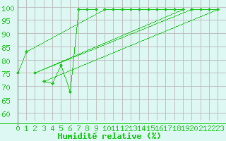 Courbe de l'humidit relative pour Alpinzentrum Rudolfshuette