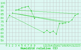 Courbe de l'humidit relative pour Saint-Germain-du-Puch (33)