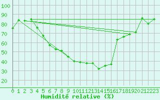 Courbe de l'humidit relative pour Skillinge