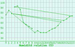Courbe de l'humidit relative pour Utti Lentoportintie