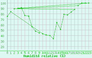 Courbe de l'humidit relative pour Muehldorf