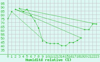 Courbe de l'humidit relative pour Coburg
