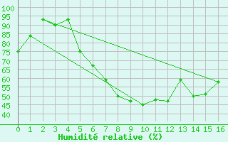 Courbe de l'humidit relative pour Oslo-Blindern