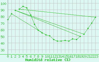 Courbe de l'humidit relative pour Eindhoven (PB)