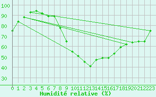 Courbe de l'humidit relative pour Retie (Be)