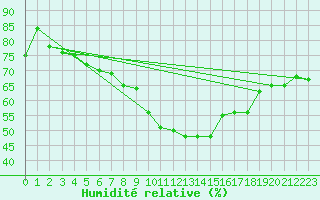 Courbe de l'humidit relative pour Loch Glascanoch