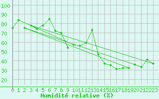 Courbe de l'humidit relative pour Robbia