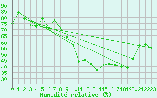 Courbe de l'humidit relative pour Castres-Nord (81)