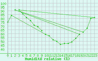 Courbe de l'humidit relative pour Harzburg, Bad