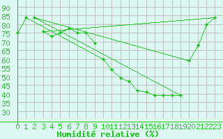 Courbe de l'humidit relative pour Sant Quint - La Boria (Esp)