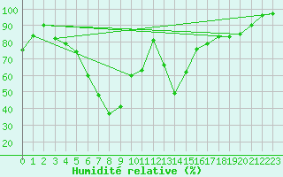 Courbe de l'humidit relative pour Vaala Pelso