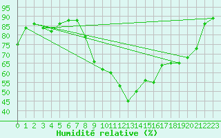 Courbe de l'humidit relative pour Auxerre-Perrigny (89)