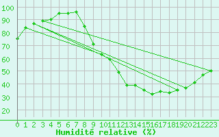 Courbe de l'humidit relative pour Gourdon (46)