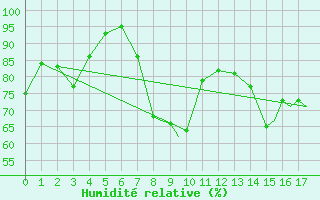 Courbe de l'humidit relative pour Tiree