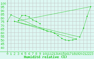 Courbe de l'humidit relative pour Ebnat-Kappel