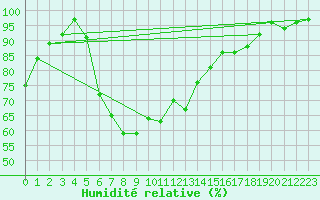 Courbe de l'humidit relative pour Huemmerich