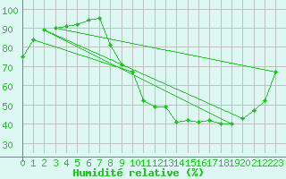 Courbe de l'humidit relative pour Brive-Laroche (19)