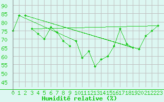 Courbe de l'humidit relative pour Scuol