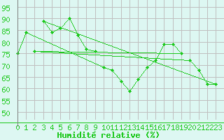 Courbe de l'humidit relative pour Sierra de Alfabia