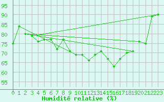 Courbe de l'humidit relative pour Lannion (22)