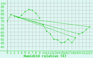 Courbe de l'humidit relative pour Ploeren (56)
