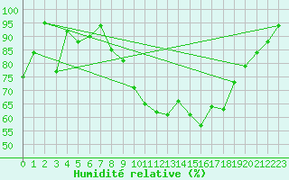 Courbe de l'humidit relative pour Alpe-d'Huez (38)