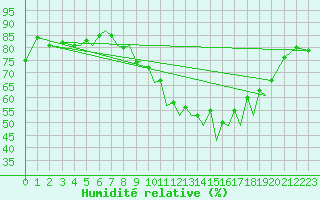 Courbe de l'humidit relative pour Baden Wurttemberg, Neuostheim