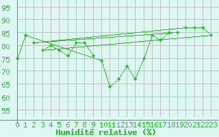 Courbe de l'humidit relative pour Storoen