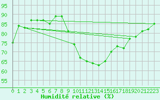 Courbe de l'humidit relative pour Pau (64)