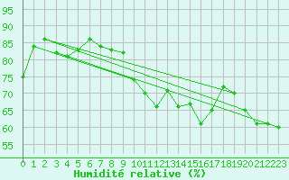 Courbe de l'humidit relative pour Hoernli
