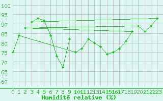 Courbe de l'humidit relative pour Voorschoten