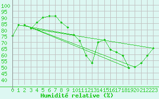 Courbe de l'humidit relative pour Creil (60)