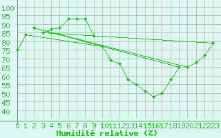 Courbe de l'humidit relative pour Sublaines (37)