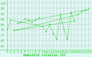 Courbe de l'humidit relative pour Angoulme - Brie Champniers (16)