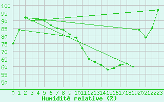 Courbe de l'humidit relative pour Straubing
