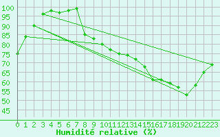 Courbe de l'humidit relative pour Angers-Marc (49)