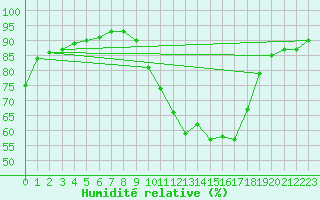 Courbe de l'humidit relative pour Orlans (45)