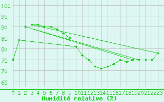 Courbe de l'humidit relative pour Toussus-le-Noble (78)
