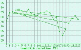 Courbe de l'humidit relative pour Istres (13)