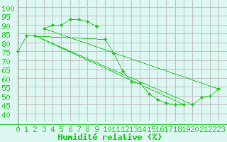 Courbe de l'humidit relative pour Toussus-le-Noble (78)