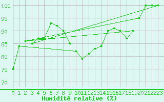 Courbe de l'humidit relative pour Bad Marienberg