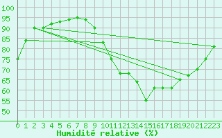 Courbe de l'humidit relative pour Angoulme - Brie Champniers (16)
