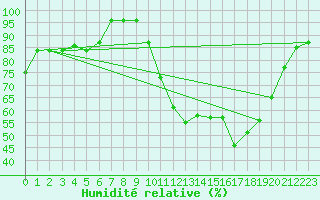 Courbe de l'humidit relative pour Saint-Nazaire (44)