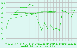 Courbe de l'humidit relative pour La Ville-Dieu-du-Temple Les Cloutiers (82)