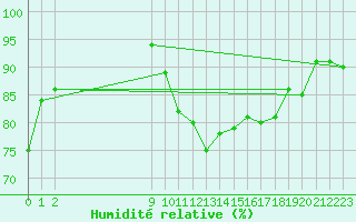 Courbe de l'humidit relative pour Saint-Philbert-sur-Risle (27)