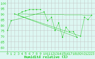 Courbe de l'humidit relative pour Saint-Jeures (43)