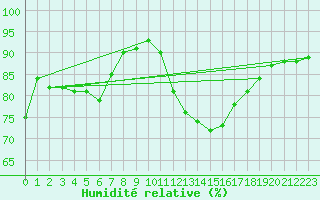 Courbe de l'humidit relative pour Dinard (35)