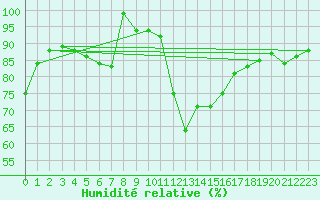 Courbe de l'humidit relative pour Udine / Rivolto