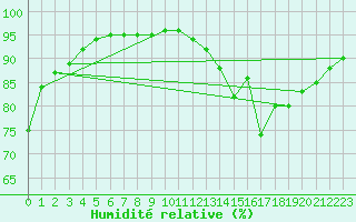 Courbe de l'humidit relative pour Saint-Bonnet-de-Bellac (87)