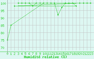 Courbe de l'humidit relative pour Cap Cpet (83)